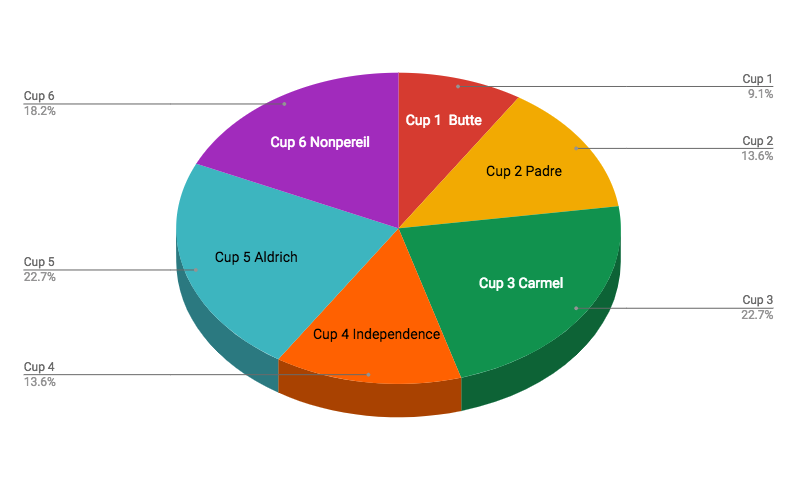2019 02 11 Are All Almonds Created Equal Part 2 Pie Chart