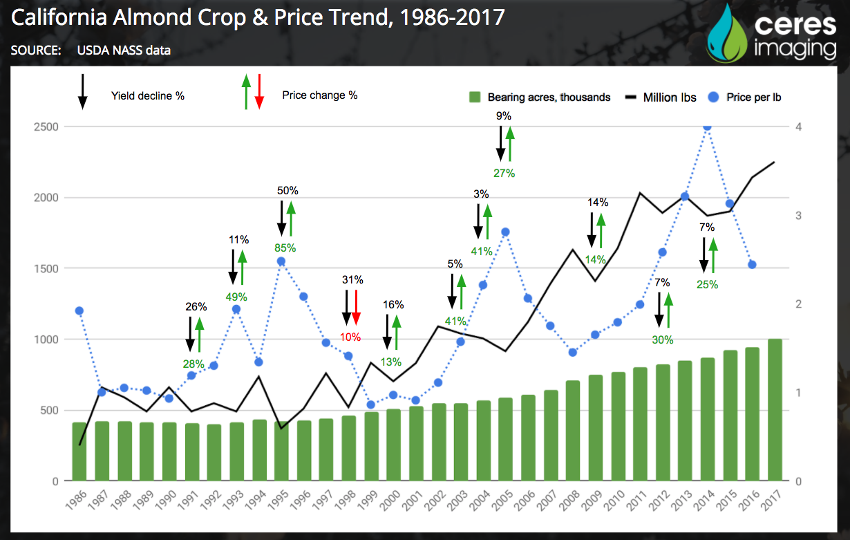 Almond Prices Chart